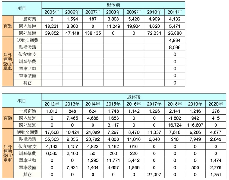 月薪5萬，憑什麼比月薪15萬更早退休？粉圓妹：做好這規劃，非高薪族也能過理想退休生活_img_5