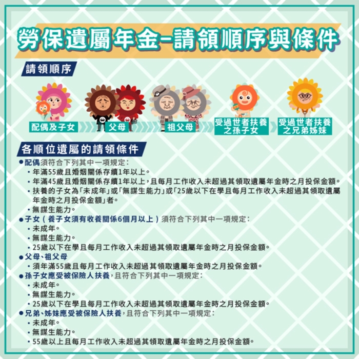 勞保遺屬年金之領取順序與條件（出自勞動部勞工保險局）