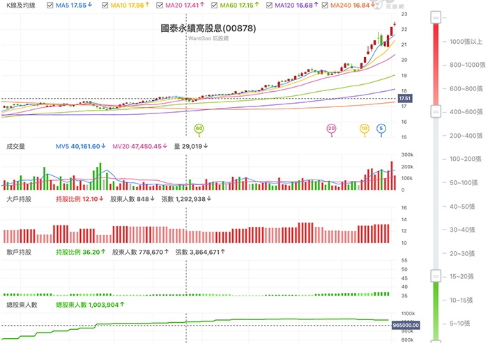 00878股價創新高，可以賣掉嗎？現在還可以買嗎？這樣買，股息愈領愈多_img_1