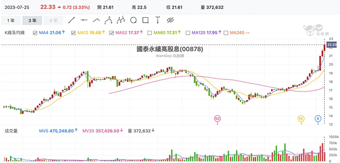 00878股價創新高，可以賣掉嗎？現在還可以買嗎？這樣買，股息愈領愈多_img_2