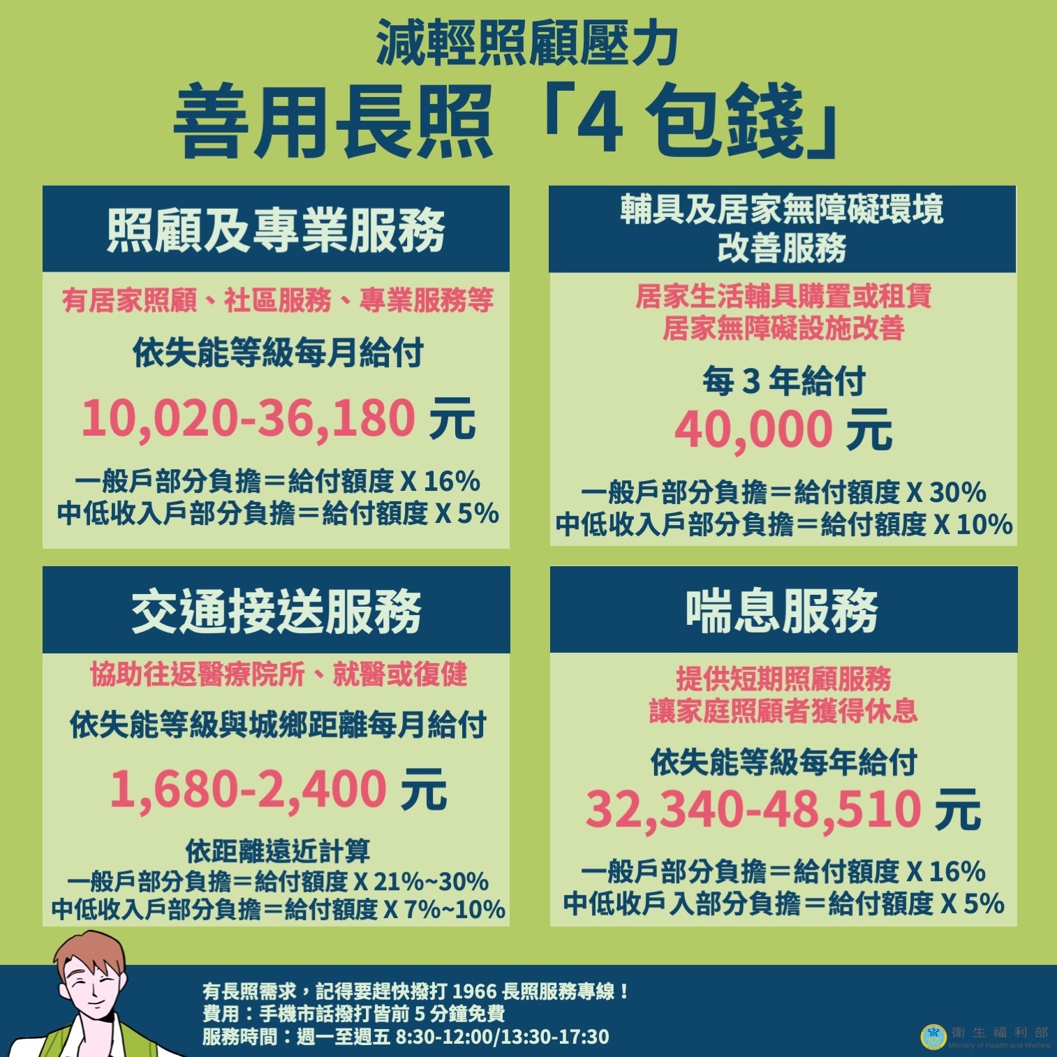 長照4包錢服務（出自衛福部長照專區）