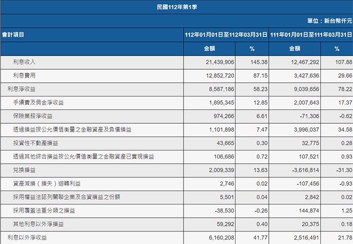 若想找到配息穩定的金融股，可以觀察利息淨收入占比。（出自公開資訊觀測站）