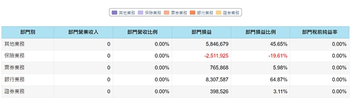 從部門損益比例可以確認銀行業務獲利佔比。（出自CMoney股市）