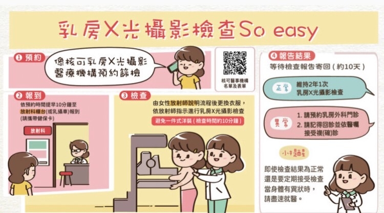 女性朋友可在月經結束1-2週內做檢查，確保乳房健康。