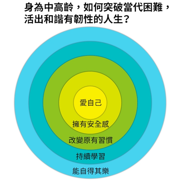 面對中年危機的時刻，愛自己是一切改變的基礎。（50+製圖）