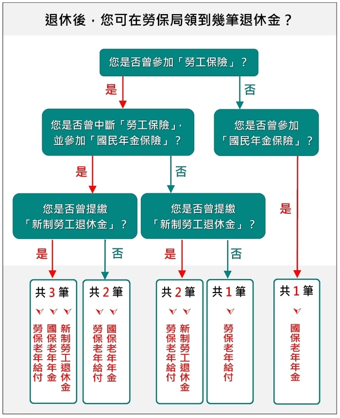 退休後,可以領到幾筆退休金?(出自我的E政府)