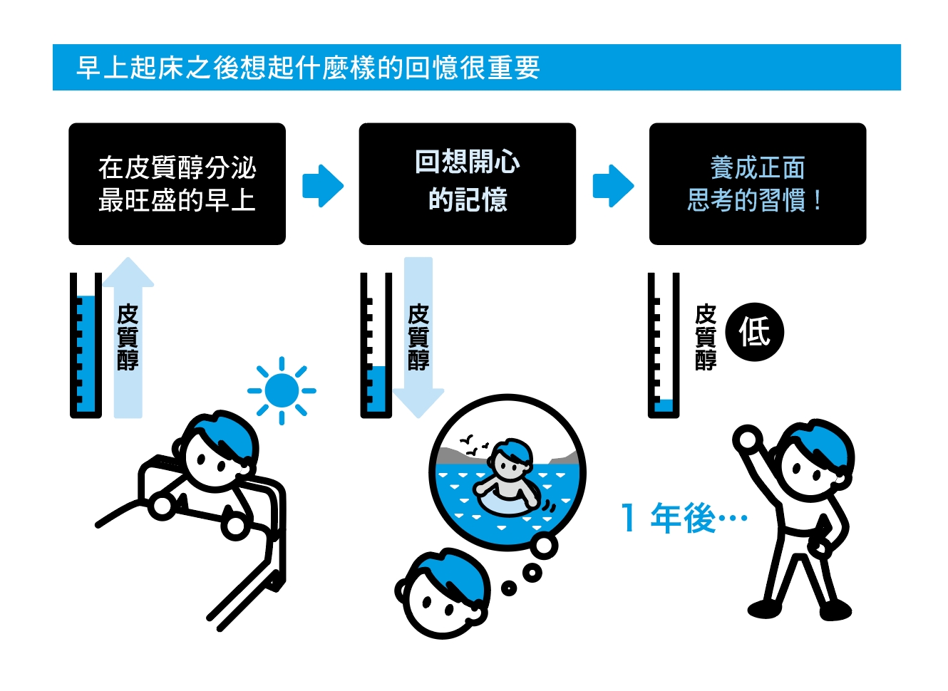 早上花1分鐘沖澡，整天精神好！3個晨間習慣降低壓力荷爾蒙，提升一日幸福感_img_1