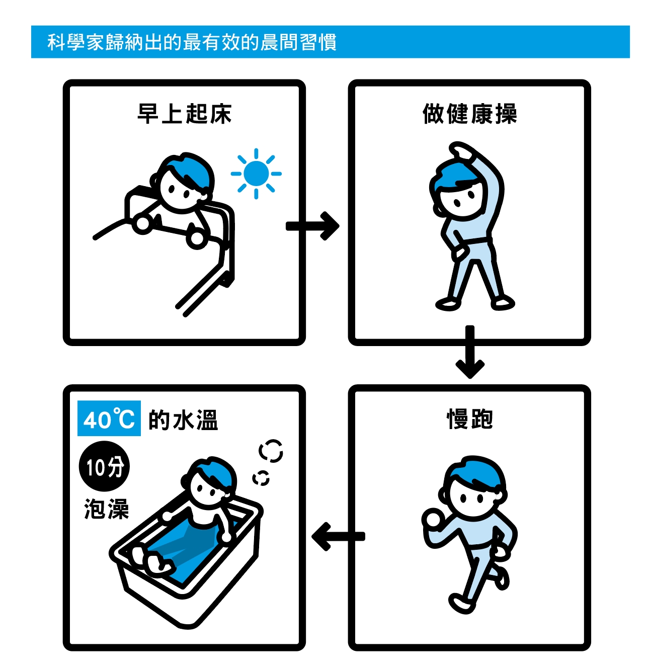 早上花1分鐘沖澡，整天精神好！3個晨間習慣降低壓力荷爾蒙，提升一日幸福感_img_2