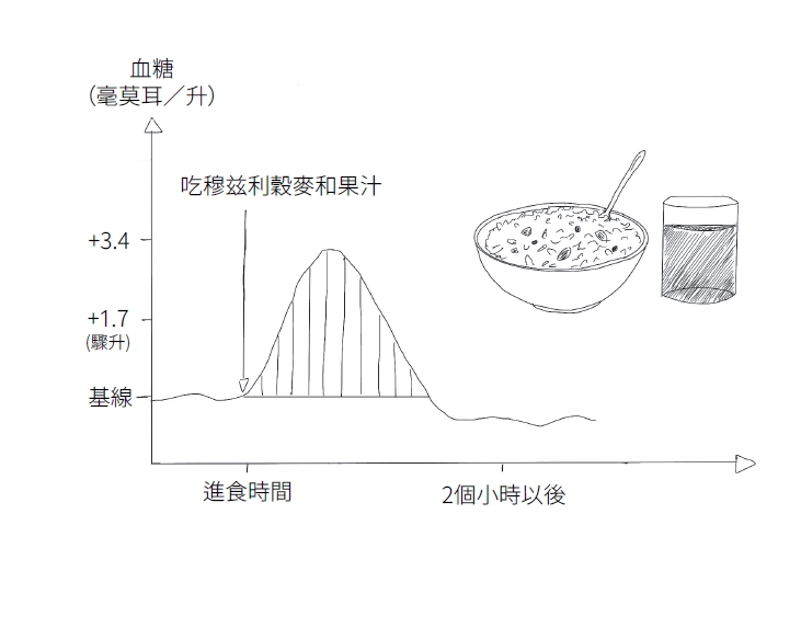 美國人的典型早餐是一碗麥片加果汁。血糖會飆升得很恐怖。