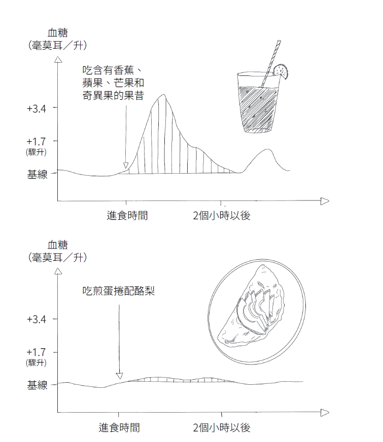人們根據傳統，認為早餐應該吃甜食，但這種觀念完全錯誤。早餐要多吃蛋白質、脂肪和纖維，這樣才能獲得飽足感和穩定的能量。
