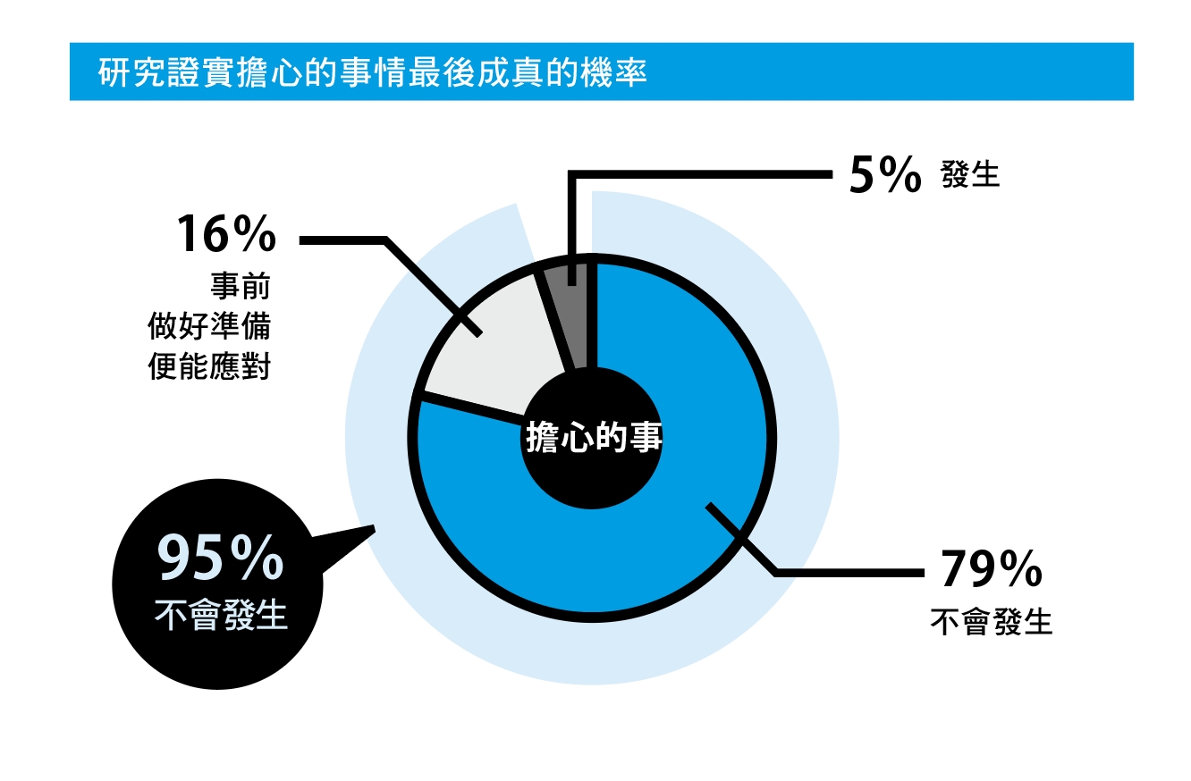 賓州大學研究：一般人擔心的事情，79%不會真的發生！轉移焦慮的「若則」計畫法 _img_1