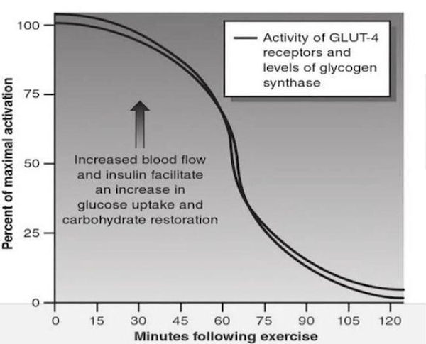 她3年來每週重訓3次，為何沒長肌肉還體脂過高？營養師：運動後黃金30分鐘這樣吃，長肌肉不長胖_img_1