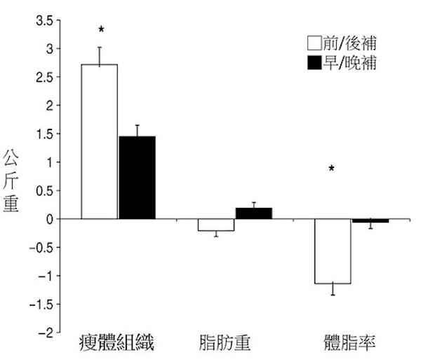 她3年來每週重訓3次，為何沒長肌肉還體脂過高？營養師：運動後黃金30分鐘這樣吃，長肌肉不長胖_img_2