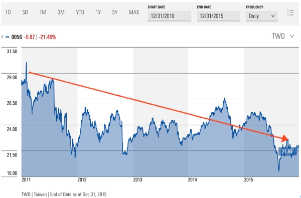 資料來源：美國晨星