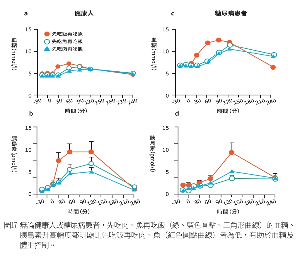 無論健康人或糖尿病患者，先吃肉、魚再吃飯（綠、藍色圓點、三角形曲線）的血糖、胰島素升高幅度都明顯比先吃飯再吃肉、魚（紅色圓點曲線）者為低，有助於血糖及體重控制。（圖片來源：原水文化）