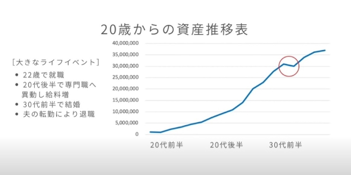 阿千自20歲起的資產變化表。（出自YouTube阿千的半自由日子）