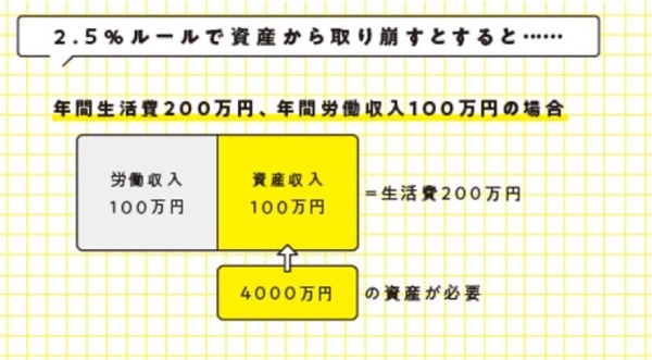 2.5％法則，即微FIRE後的部分生活費來自於資產的2.5％投資收入。（出自MONEY PLUS編集部）