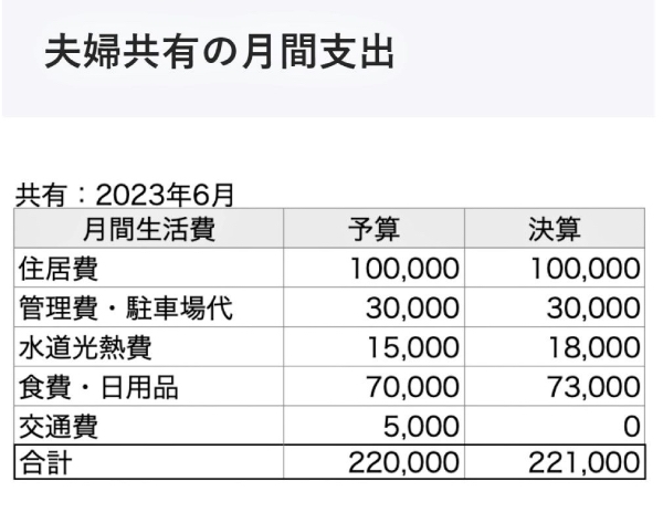 阿千夫妻2023年6月共同支出表。（出自阿千的Blog〈微FIRE第5年的生活費：2023年6月半退休半工作半微Fire家計簿公開〉）