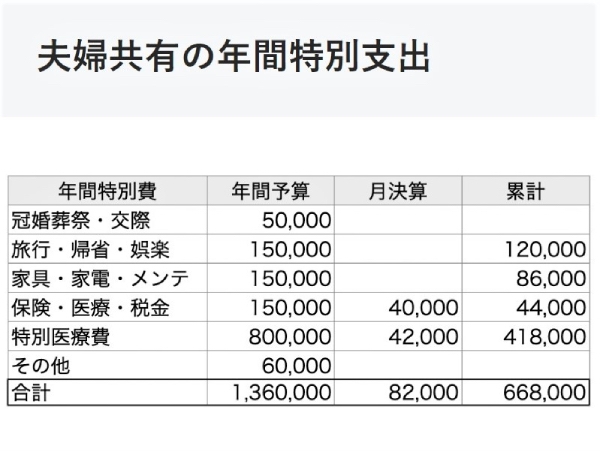 阿千夫妻2023年至6月為止的年共同支出表之一。（出自阿千的Blog〈微FIRE第5年的生活費：2023年6月半退休半工作半微Fire家計簿公開〉）