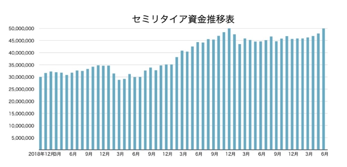 微FIRE資金變化表。（出自阿千的Blog〈微FIRE第5年的資產狀況：2023年6月底微FIRE公開〉）