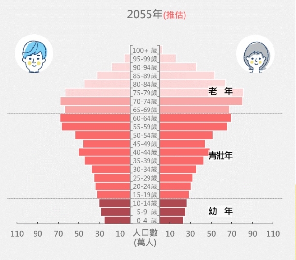 「工作人口」銳減，稅收也會銳減，老年社福支票將難以為繼。（出自國家發展委員會官網）