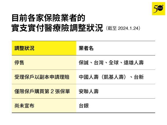 目前各家保險業者的實支實付醫療險調整狀況。（截至2024.1.24）