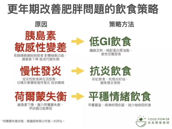 更年期平均胖2~7公斤,少吃也不一定變瘦!3大更年期飲食策略,改善荷爾蒙失調與慢性發炎_img_1