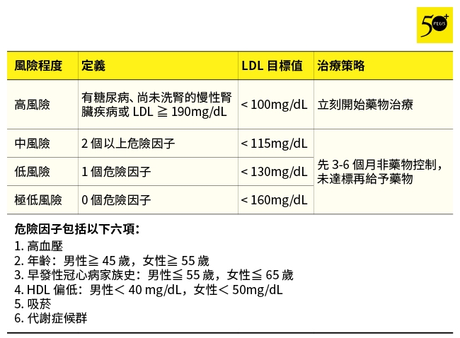 資料來源：2022年《台灣高風險病人血脂異常臨床治療指引》