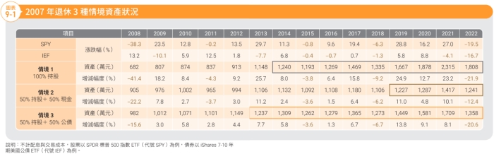 好不容易存1200萬,退休若遇金融危機怎麼辦?3種資產配置示範,找出兼顧成長與安心的方案_img_1