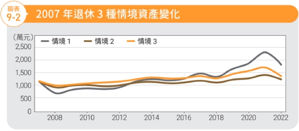 好不容易存1200萬,退休若遇金融危機怎麼辦?3種資產配置示範,找出兼顧成長與安心的方案_img_2