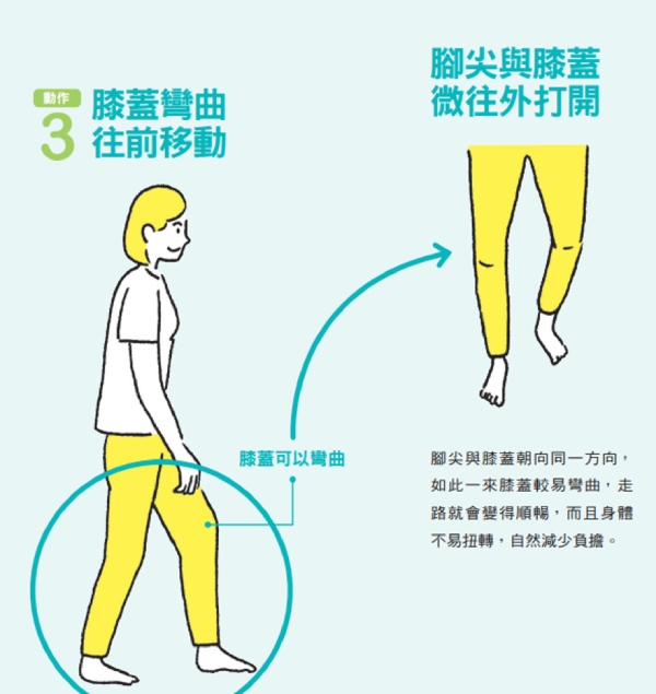 微調走路姿勢,改善腰痛、膝蓋痛!自我檢視:走路應避免的3大錯誤動作_img_6