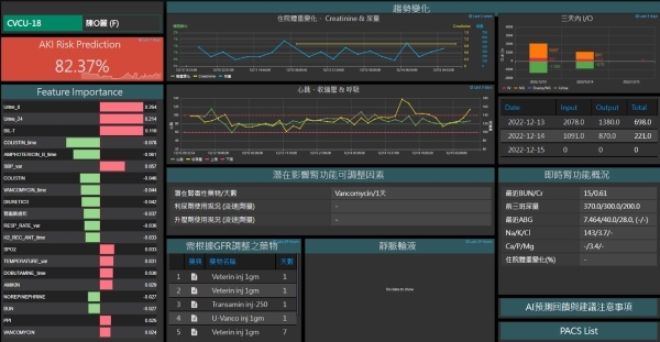 AI模型整合病人的血壓、離子濃度等數據，可即時估算急性腎衰竭發生的機率。