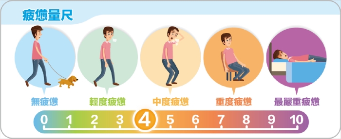 病人可以透過量表，表達自己對疲憊的經驗，醫護人員也能了解病人的疲憊和對治療的反應。（來源：癌因性疲憊症之臨床治療指引）