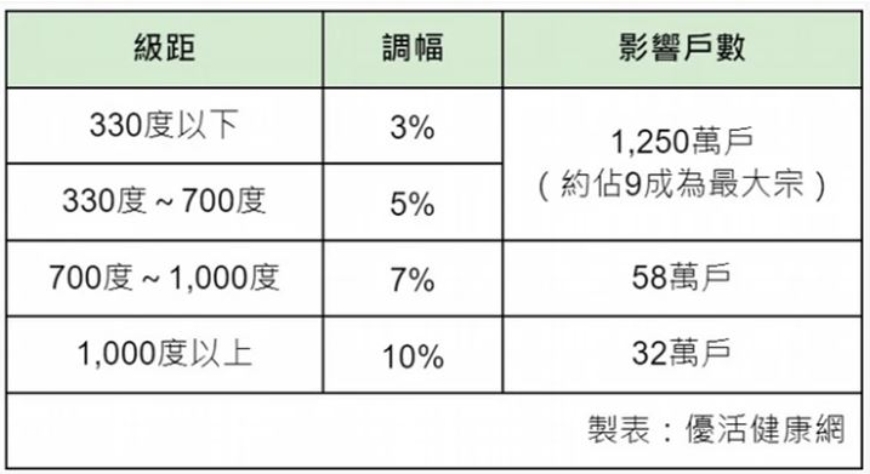 4月電價調漲!你家的住宅用電費會漲多少?天氣漸熱該知道的節電8招_img_1