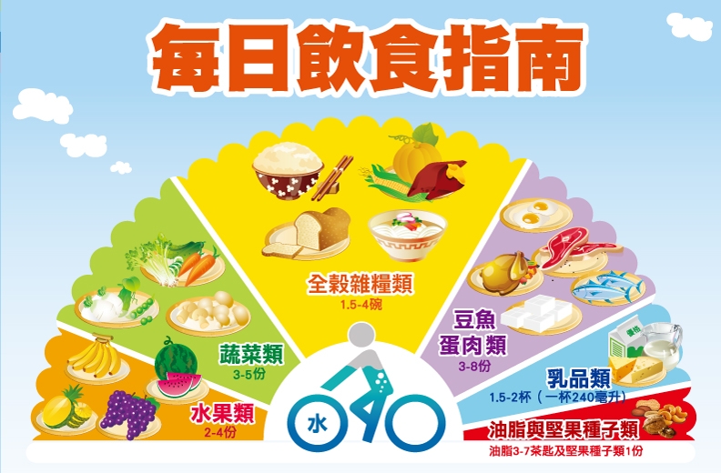 均衡攝取六大類飲食為健康之鑰,65歲以上族群建議每天飲用1.5杯乳品,做為鈣質與優質蛋白質的來源。