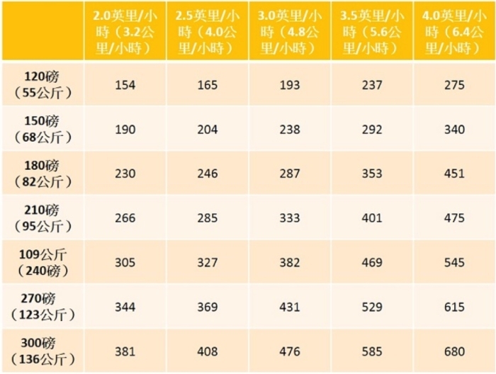 看看你的體重步行一小時能消耗多少熱量?