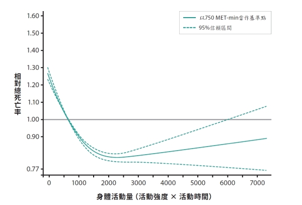 每星期身體活動量和總死亡率的關係。