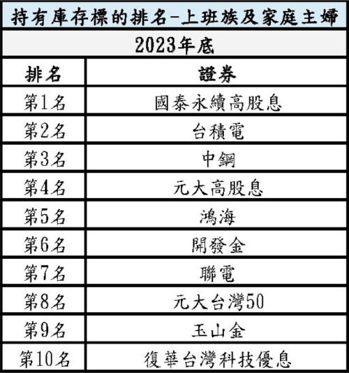 上班族及家庭主婦持股前10大排名（出自集保結算所官網）。