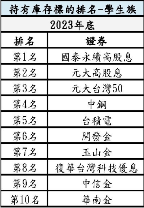 學生族持股前10大排名（出自集保結算所官網）。