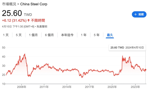 中鋼是3個族群都持有的，但觀察中鋼股價走勢，並非理想的長期向上的趨勢。（出自Google財經）