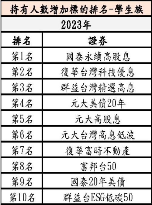 學生族2023持有人數增加持前10名（出自集保結算所官網）。