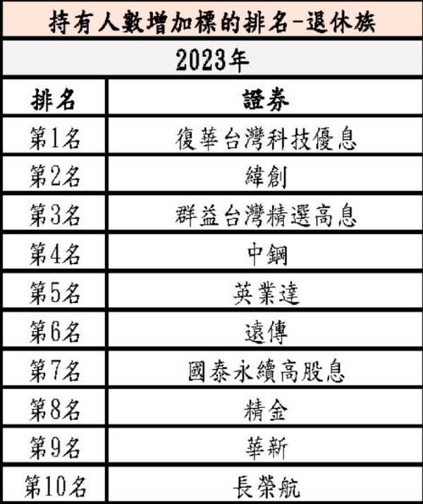 退休族2023持有人數增加持前10名（出自集保結算所官網）。
