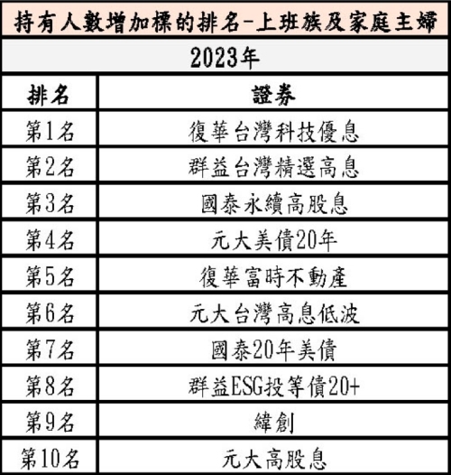 上班族及家庭主婦2023持有人數增加持前10名（出自集保結算所官網）。