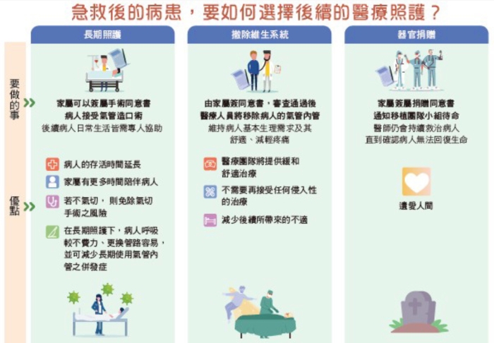 急救復甦後，後續醫療決策怎麼做？一張表看懂長期照護、撤除維生醫療與器官捐贈差異_img_1
