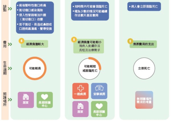 急救復甦後，後續醫療決策怎麼做？一張表看懂長期照護、撤除維生醫療與器官捐贈差異_img_2
