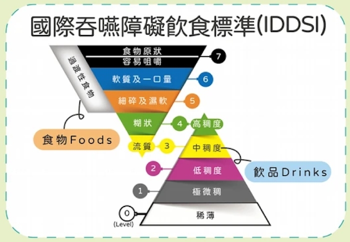 國際吞嚥障礙飲食標準（IDDSI）級數。（圖片來源：羅東博愛醫院）