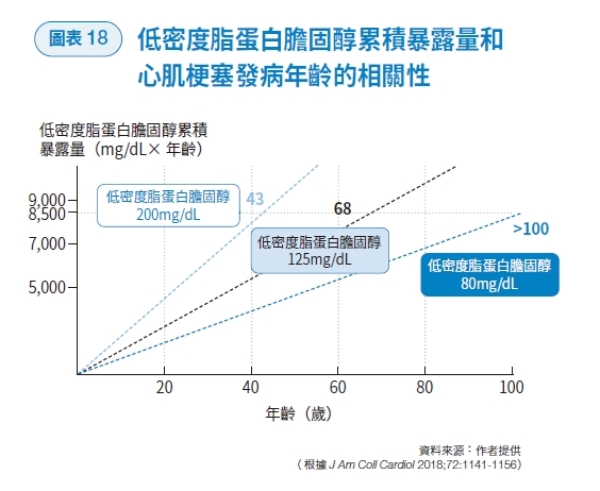 心臟內科權威親授的冠狀動脈逆齡法！江晨恩醫師：低密度膽固醇跟新生兒一樣低，怎麼辦到？_img_1