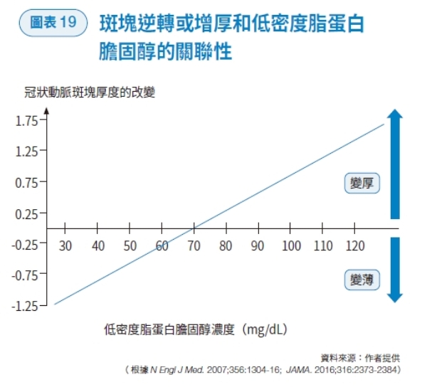 心臟內科權威親授的冠狀動脈逆齡法！江晨恩醫師：低密度膽固醇跟新生兒一樣低，怎麼辦到？_img_2