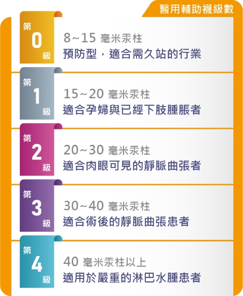 醫療輔助襪也有分級數，建議按照需求進行選擇才是最好的。