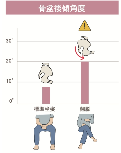 長時間翹腳會脊椎側彎，知道這姿勢不好卻忍不住？8組動作練核心穩定，坐姿自然端正_img_3